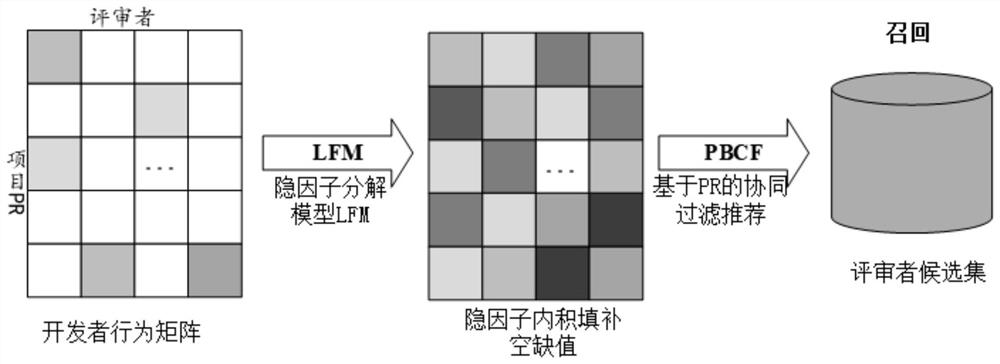 Software reviewer mixed recommendation method based on deep learning and multi-Agent optimization