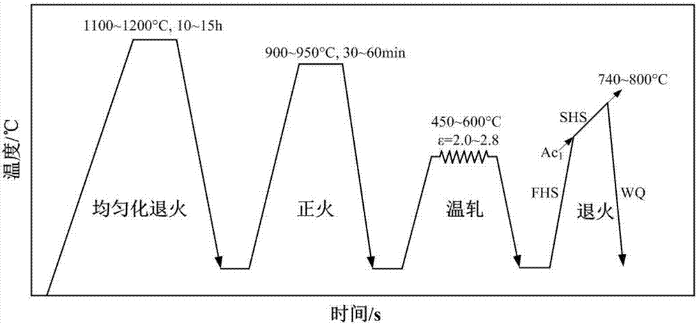 Ultra-fine grain martensite ferrite dual-phase steel with two-peak ferrite grains distributed and production process of ultra-fine grain martensite ferrite dual-phase steel