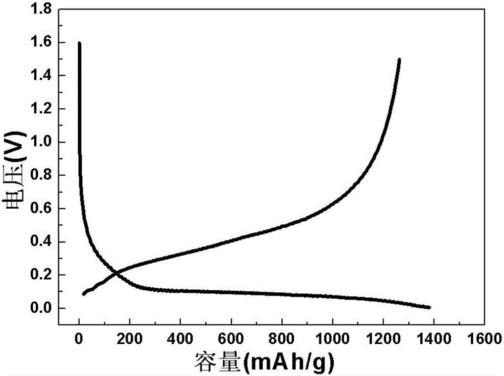 Negative electrode active material, preparation method thereof, and lithium ion battery