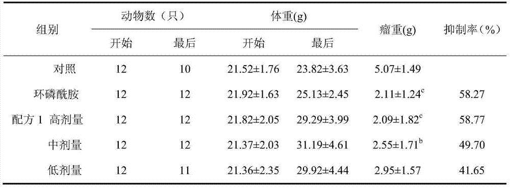 Pistacia chinensis bunge and gingerol containing composition for chemotherapy for cancer with capabilities of decreasing toxicity and synergism