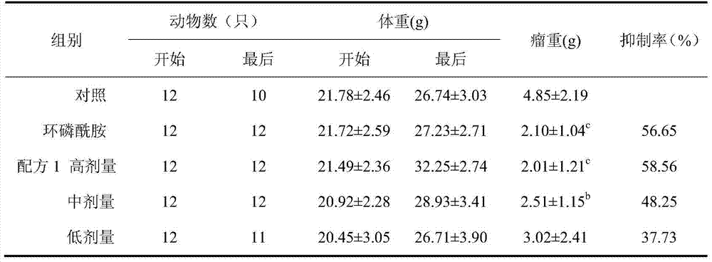 Pistacia chinensis bunge and gingerol containing composition for chemotherapy for cancer with capabilities of decreasing toxicity and synergism