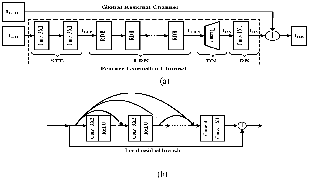 Image super-resolution reconstruction method based on cascade residual convolutional neural network