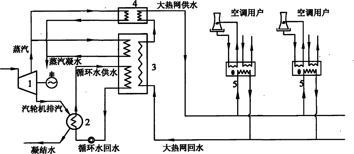 Cooling mode driven by utilizing urban heat supply network