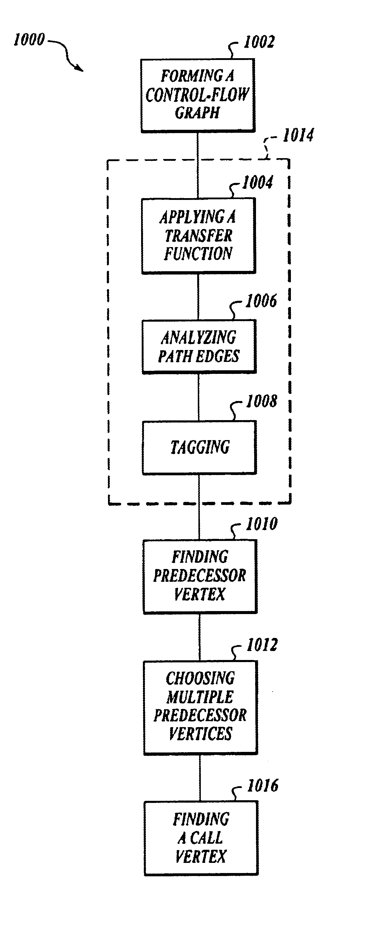 Methods for enhancing program analysis