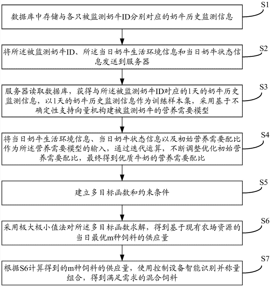 Intelligent nutrition proportioning method and system based on uncertainty support vector classification