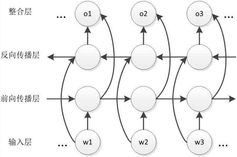 Intelligence relation extraction method based on neural network and attention mechanism