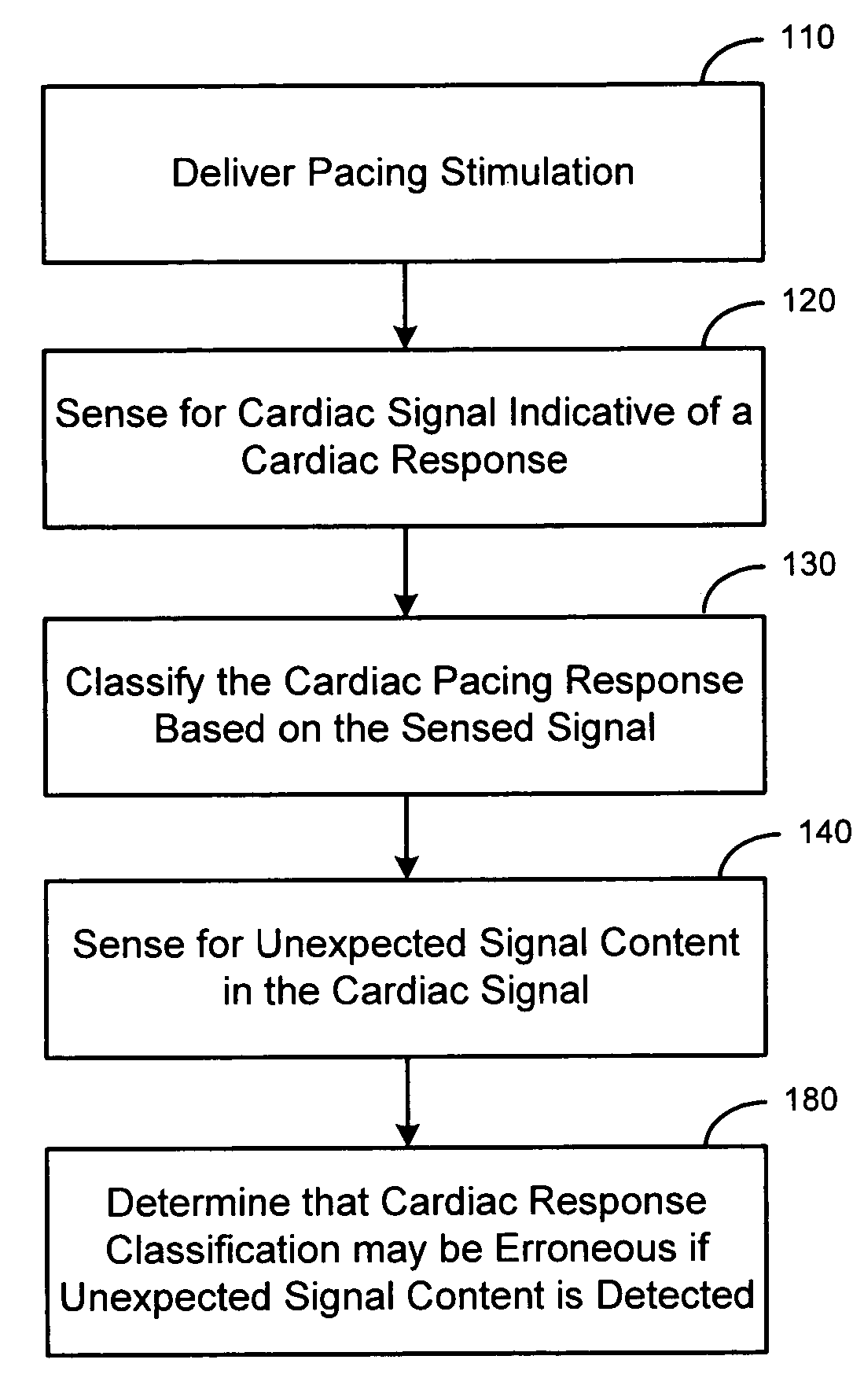 Methods and systems for managing fusion and noise in cardiac pacing response classification