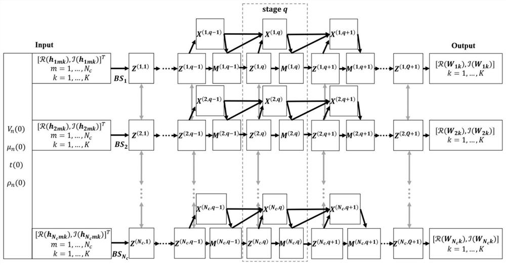 Construction method of distributed robust multi-cell cooperative beam forming ADMM network