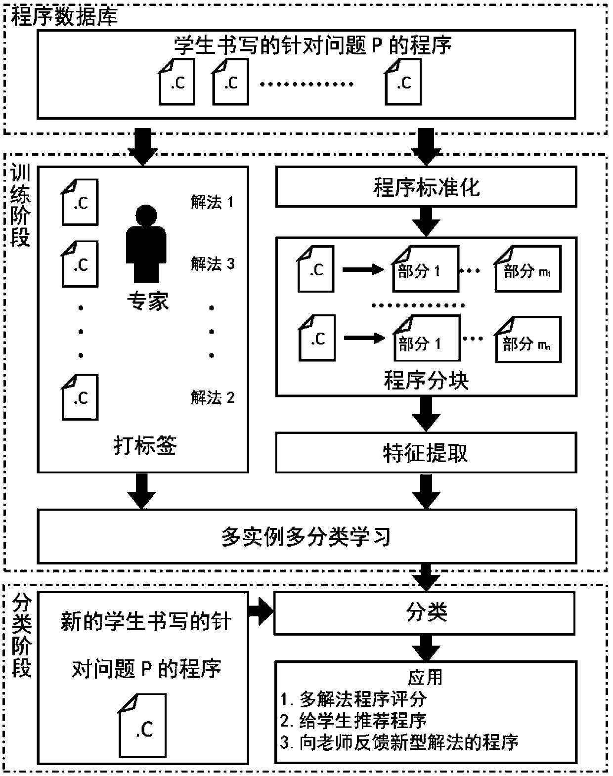 Method for automatically classifying and grading program competition type source codes according to question answering method