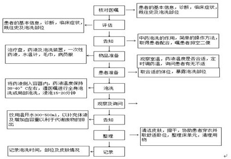 A skin ginseng foaming lotion composition, its soaking method and use