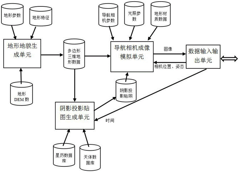 Autonomous optical navigation target imaging analog system for landing of deep space probe