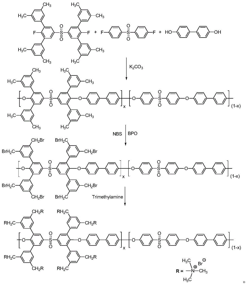 Polyether sulphone containing plurality of quaternary ammonium salt phenyl side group structures and preparation method for polyether sulphone