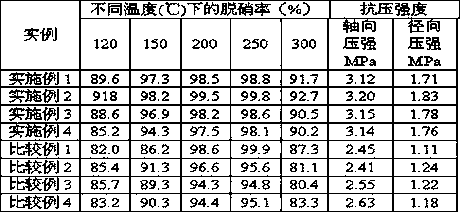 A kind of preparation method of honeycomb MN-based low-temperature denitration catalyst