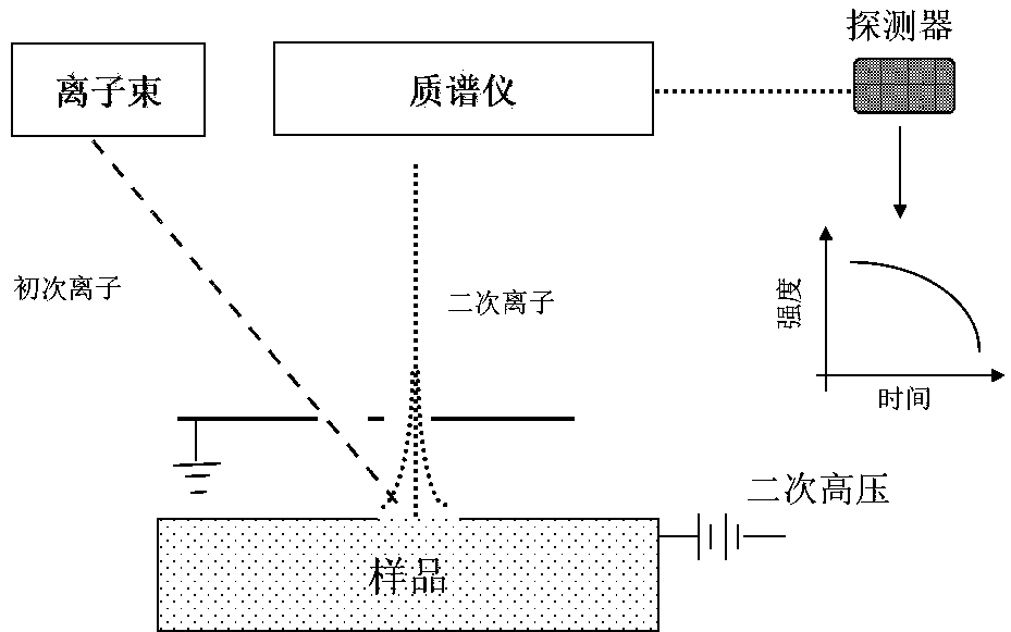 Comparison method and device for secondary ion mass spectrometry analysis curves