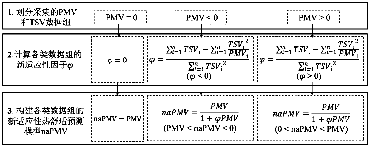 Adaptive thermal comfort prediction model construction method