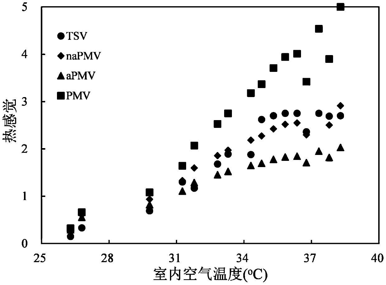 Adaptive thermal comfort prediction model construction method