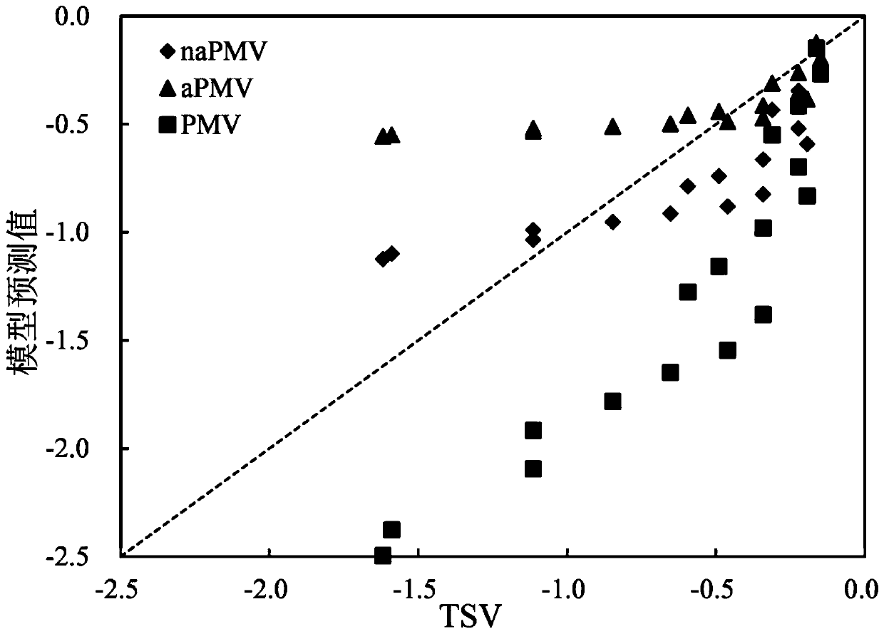 Adaptive thermal comfort prediction model construction method