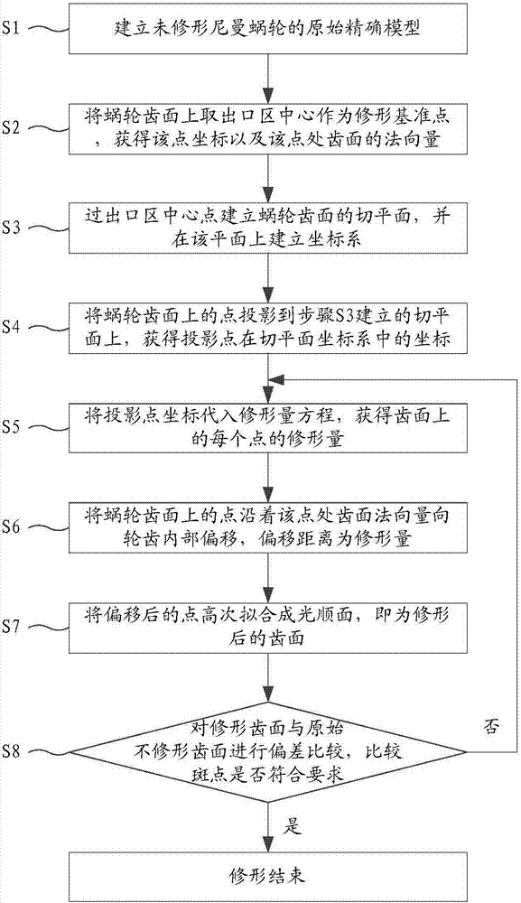 Point contact shape correcting method of Niemain worm gear