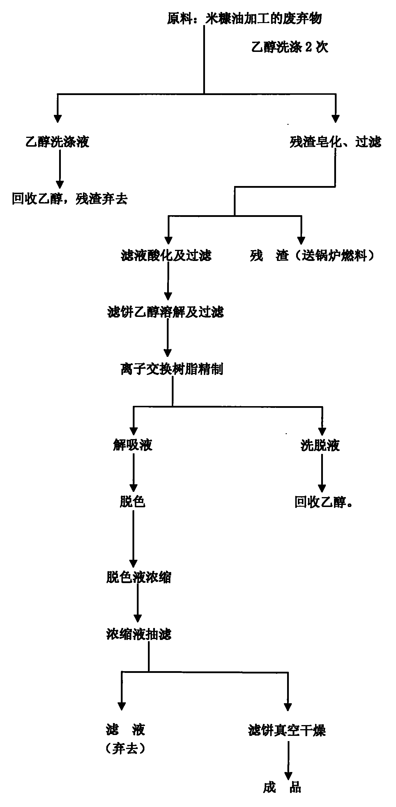 Process for separating and extracting natural ferulic acid with content not more than 98% from wastes in rice bran oil processing