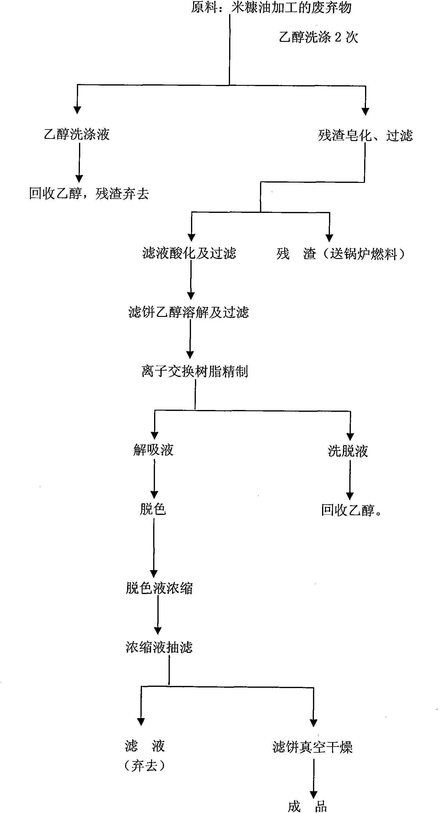 Process for separating and extracting natural ferulic acid with content not more than 98% from wastes in rice bran oil processing