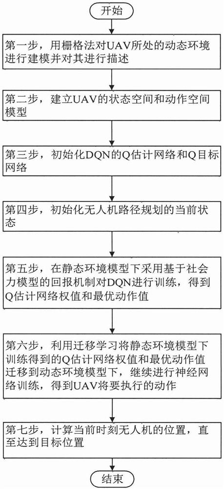 A UAV Path Planning Method Based on Transfer Learning Strategy Deep Q-Network