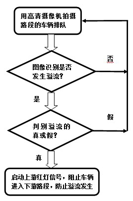 Traffic overflow control method based on video feedback