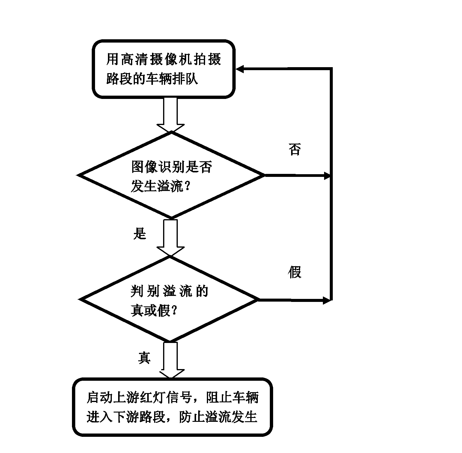 Traffic overflow control method based on video feedback