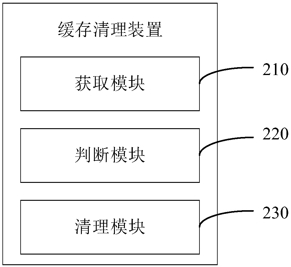 Cache cleaning method and device, computer device and storage medium