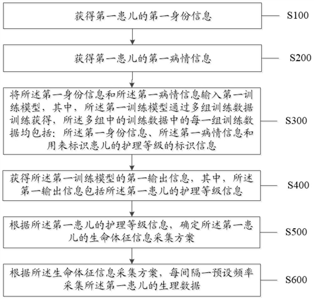 Daily basic operation method and device for pediatric nursing