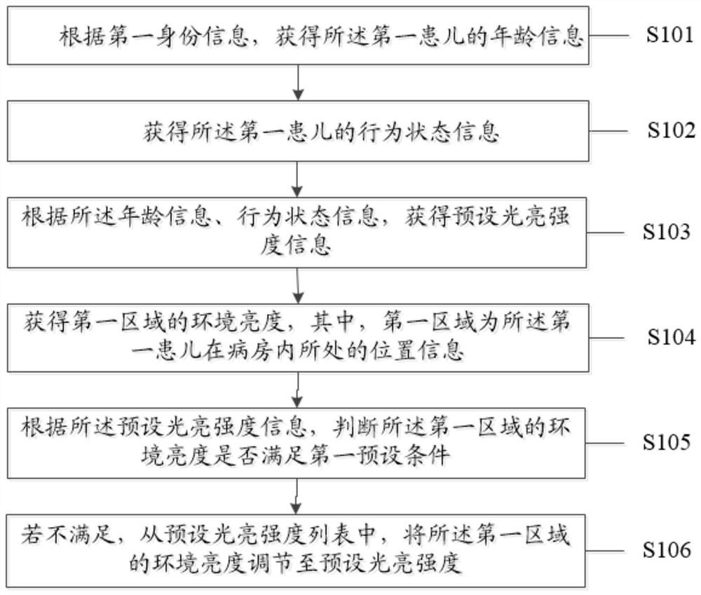 Daily basic operation method and device for pediatric nursing