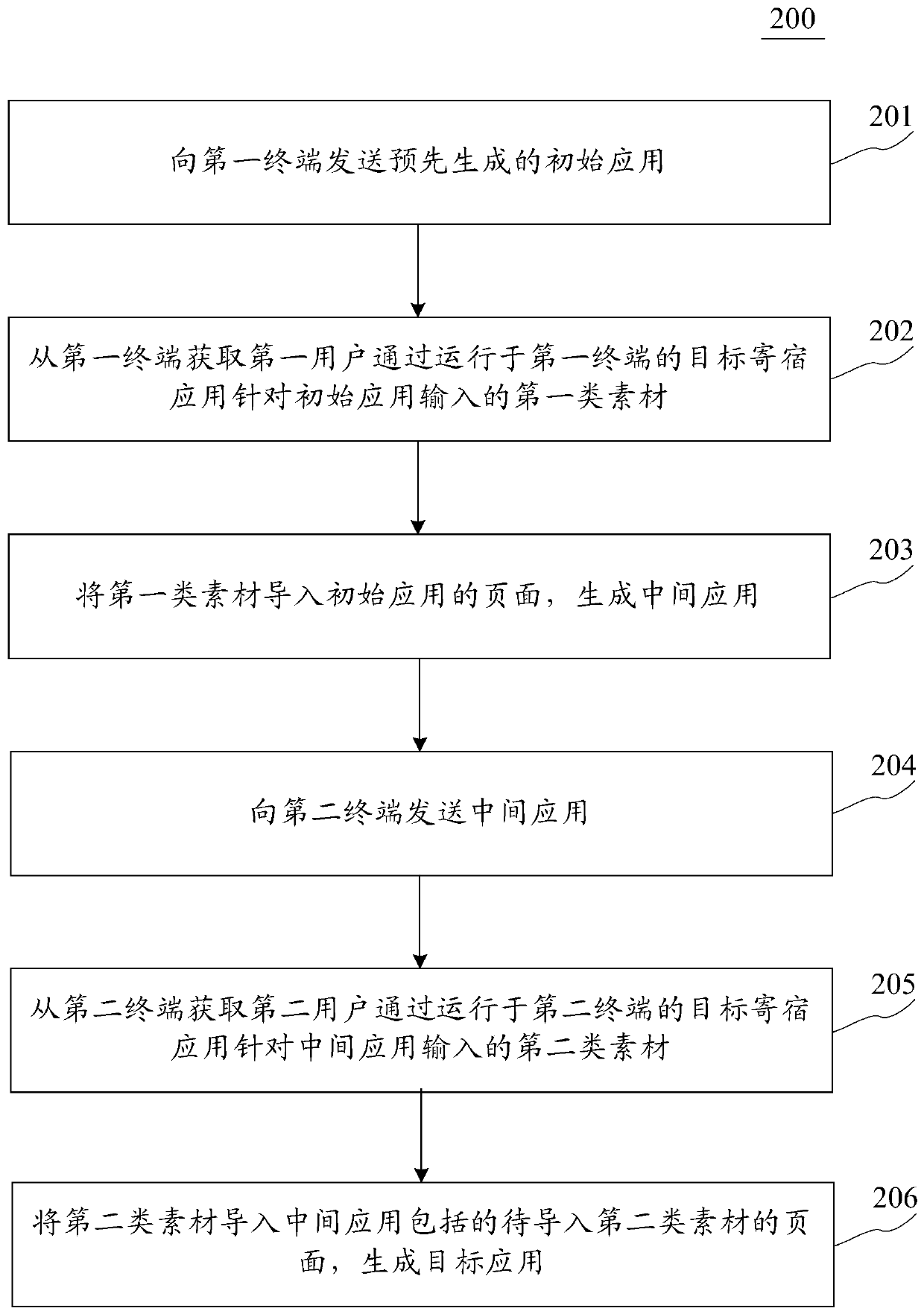 Method and system for generating applications, server and computer readable medium