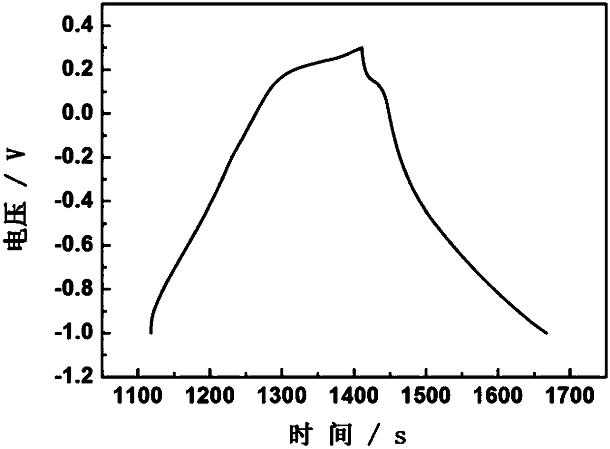 Method for preparing transition metal complex heteroatom-doped porous carbon materials by impregnating recrystallized carbonized biomass