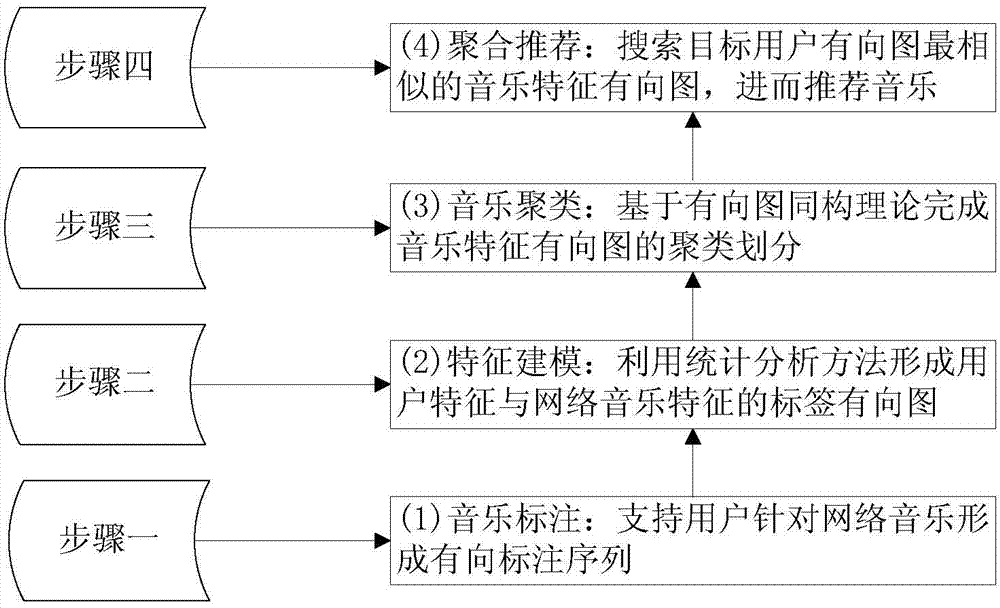 Network music aggregation recommendation method based on label digraphs