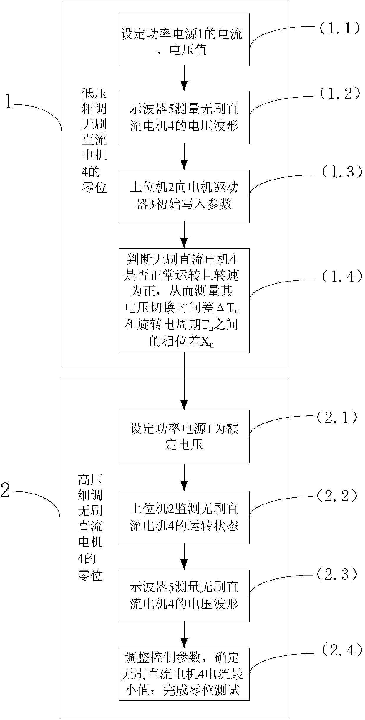 Testing method of electrical zero position of randomly mounted brushless DC (Direct Current) motor of rotary transformer