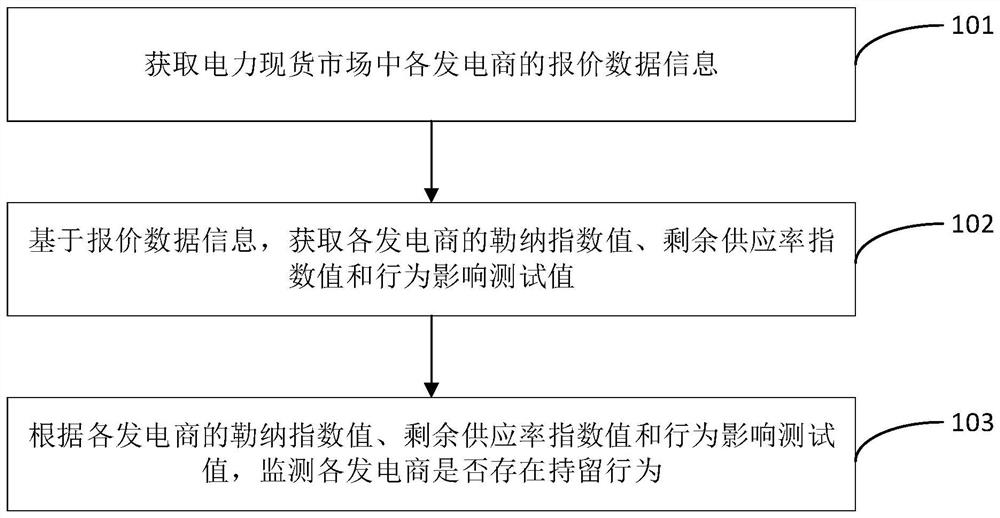 Method and device for monitoring retention behavior in electric power spot market and electronic equipment