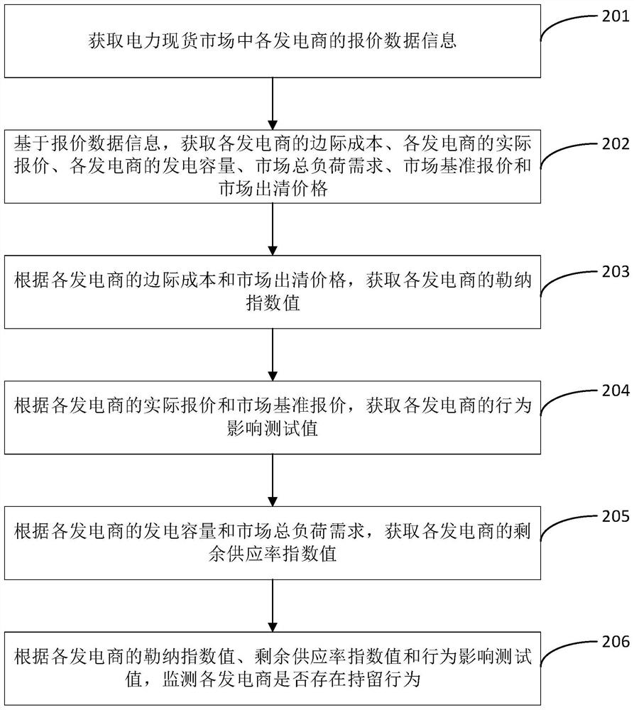 Method and device for monitoring retention behavior in electric power spot market and electronic equipment