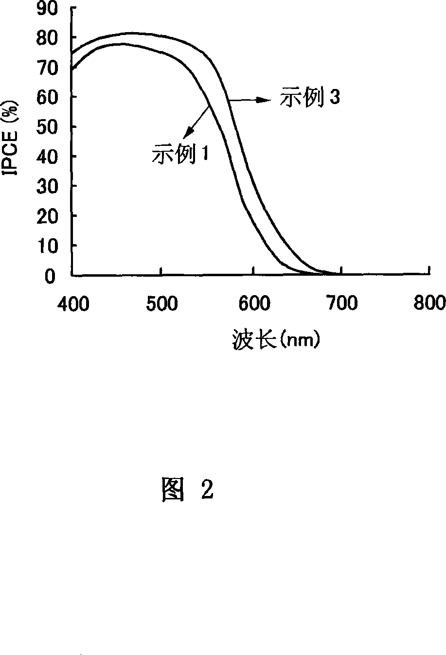 Dye for dye-sensitized solar cell, and solar cell prepared from same