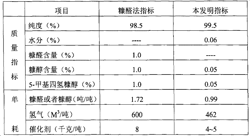 Tetrahydro furfuryl alcohol preparing process