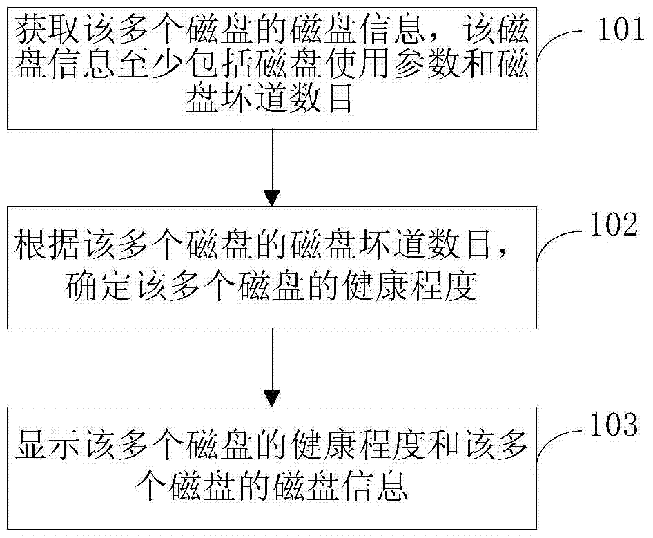 Disk information display method and device