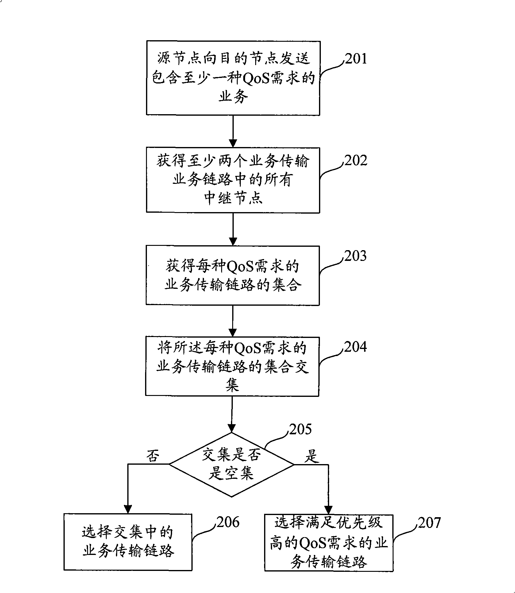 Method and apparatus for service transmission