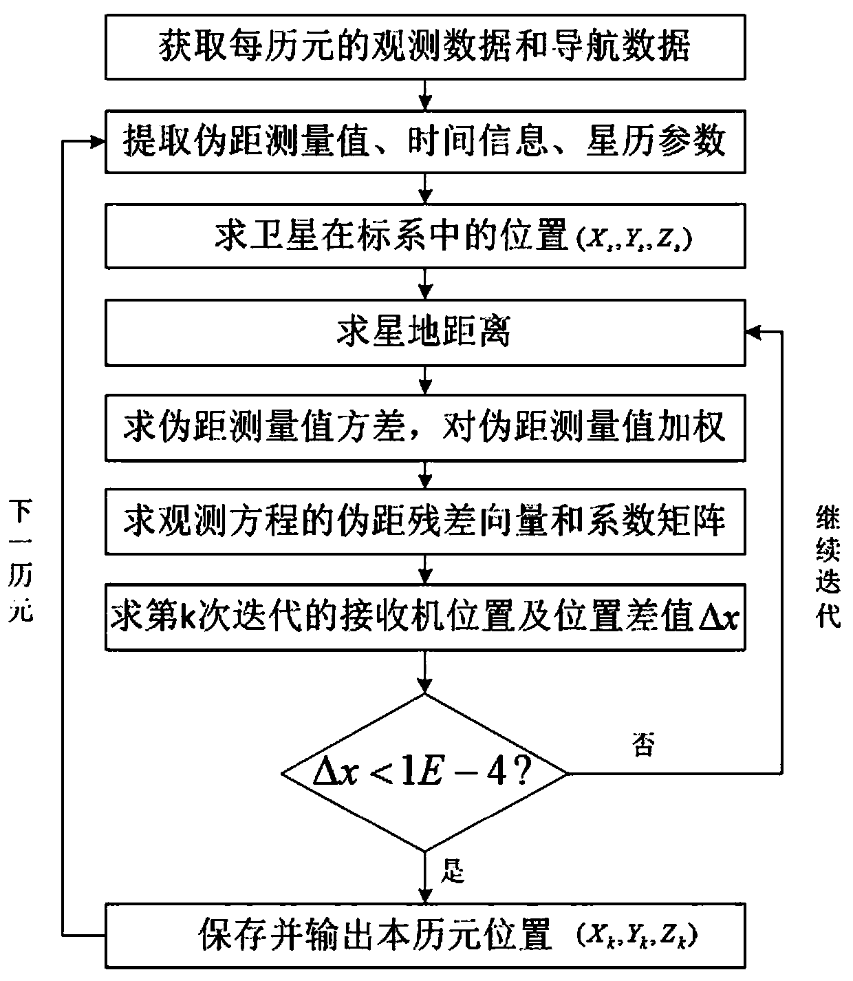 Beidou plus GPS dual-pattern single point positioning method