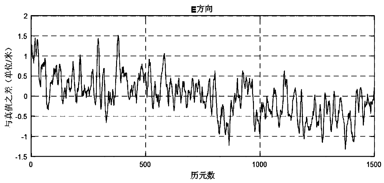 Beidou plus GPS dual-pattern single point positioning method