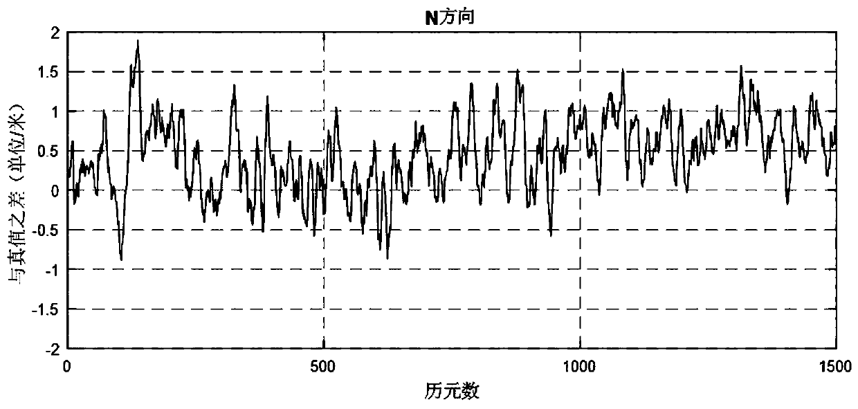 Beidou plus GPS dual-pattern single point positioning method