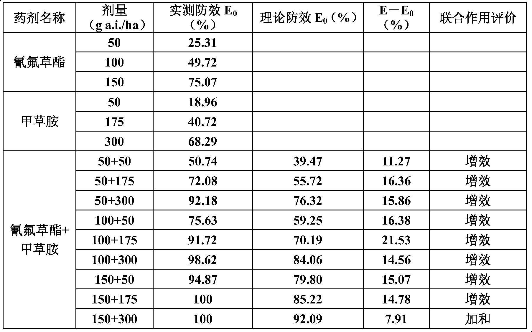 Herbicide composition containing cyhalofop-butyl and amides