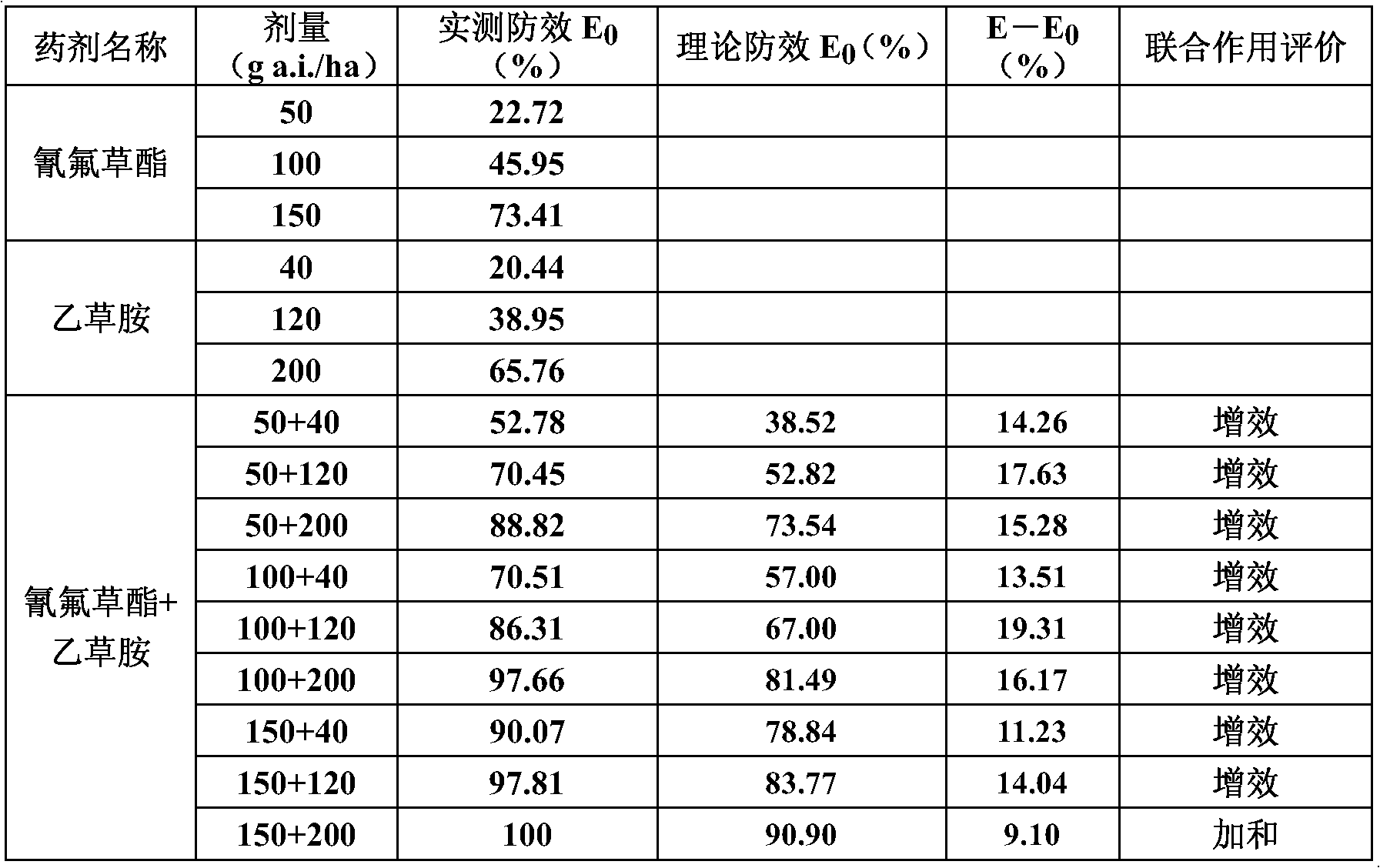 Herbicide composition containing cyhalofop-butyl and amides