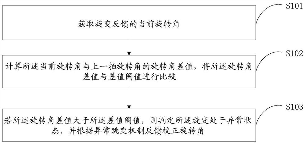 Rotary transformer state detection method and device, digital signal processing chip and medium