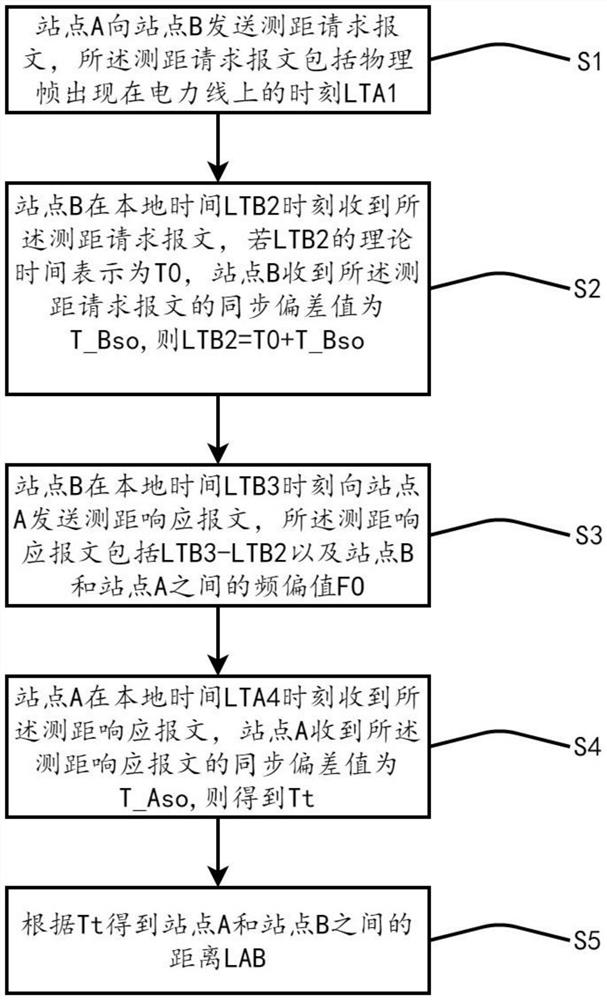 Accurate distance measurement method based on communication message