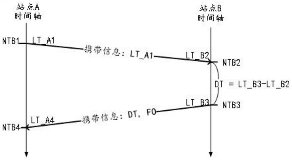 Accurate distance measurement method based on communication message