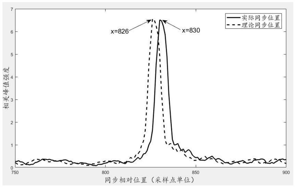 Accurate distance measurement method based on communication message