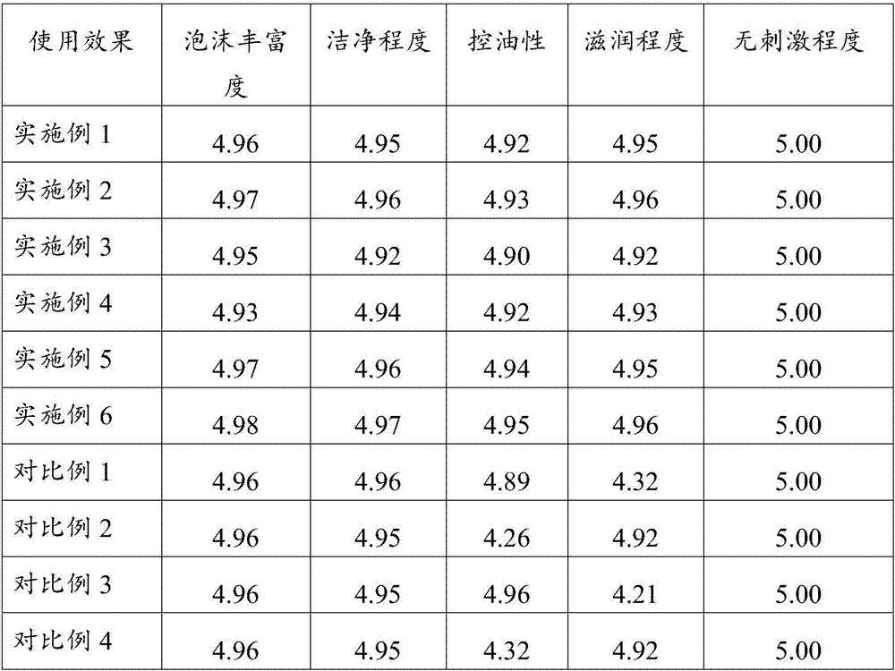 Oil-control soap-based body wash containing activated carbon